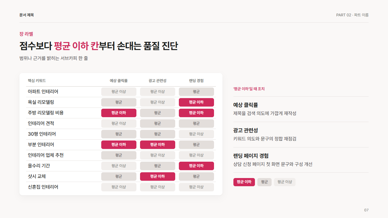 등급 격자(키워드 × 요소 3단 등급)