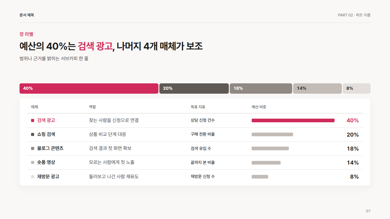 매체 배분 표(역할·지표·비중 막대)