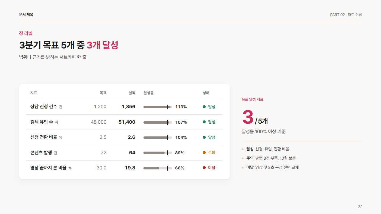 목표 대비 실적 스코어카드