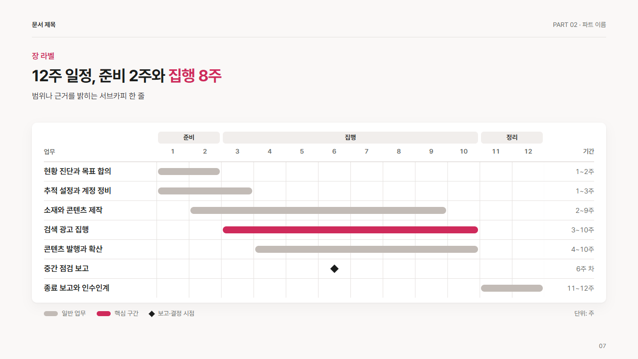 주 단위 간트 표(12주, 단계 묶음)
