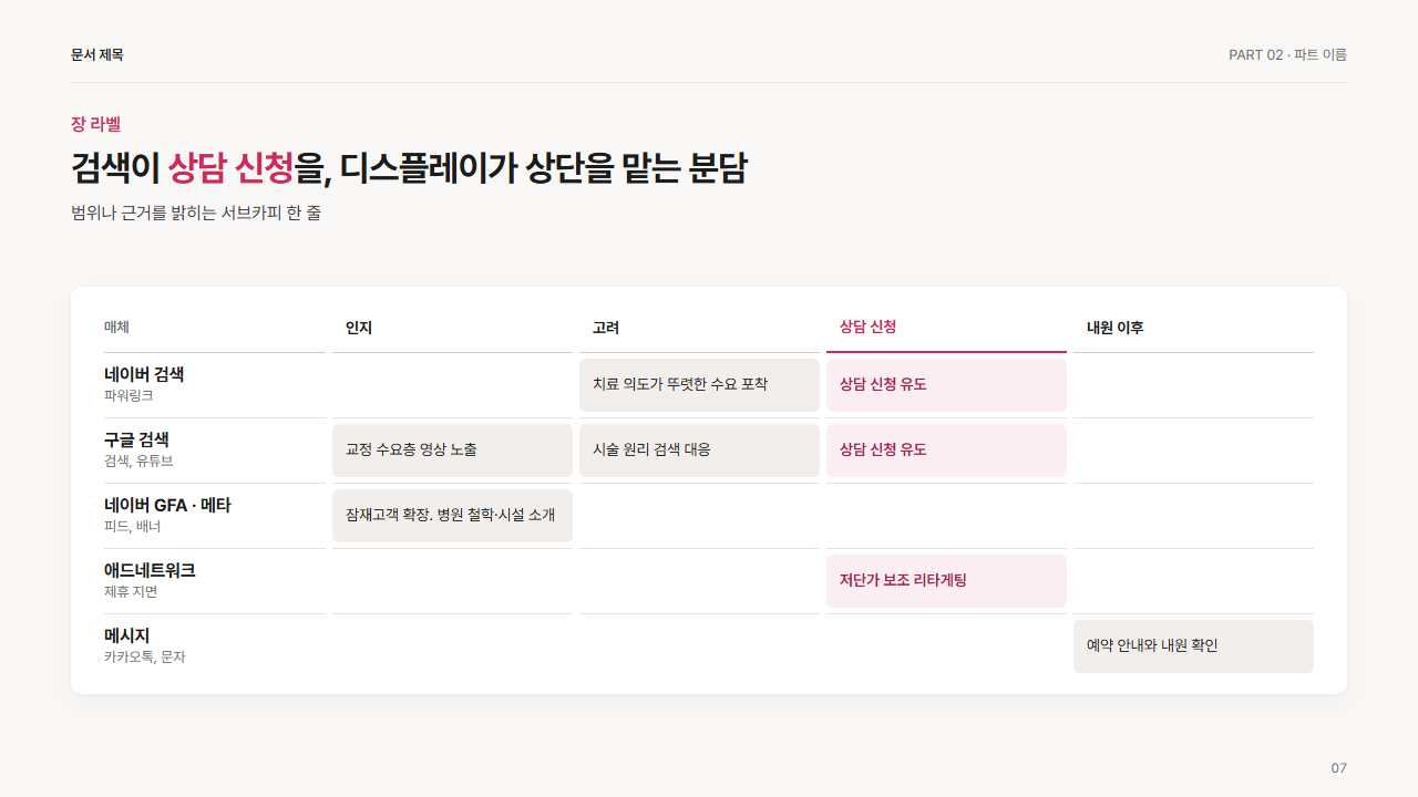 퍼널 단계 × 매체 매트릭스